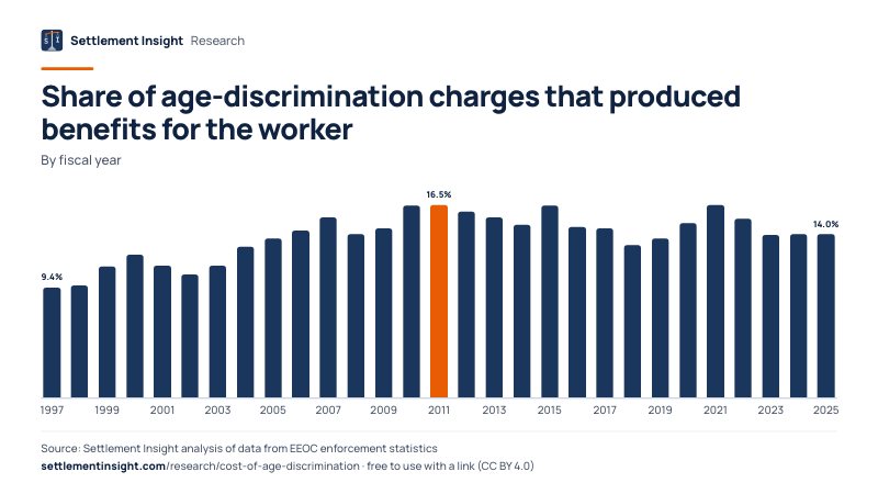 Column chart: Share of age-discrimination charges that produced benefits for the worker (By fiscal year). 1997: 9.4%; 2025: 14.0%. Source: Settlement Insight.