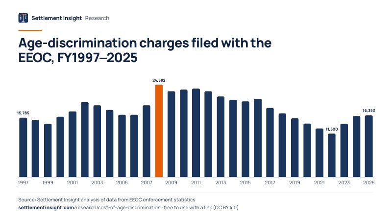 Column chart: Age-discrimination charges filed with the EEOC, FY1997–2025. 1997: 15,785; 2025: 16,353. Source: Settlement Insight.