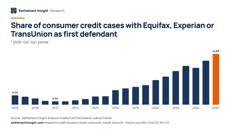Column chart: Share of consumer credit cases with Equifax, Experian or TransUnion as first defendant (* 2026: Oct-Jun, partial). FY2006: 8.2%; FY2026 (Oct-Jun, partial): 44.8%. Source: Settlement Insight.