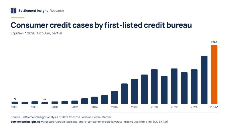 Column chart: Consumer credit cases by first-listed credit bureau (Equifax · * 2026: Oct-Jun, partial). FY2006: 78; FY2026 (Oct-Jun, partial): 2,162. Source: Settlement Insight.