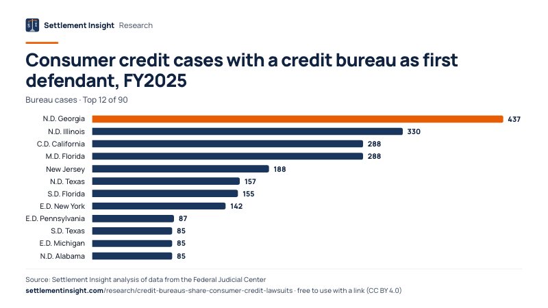 Bar chart: Consumer credit cases with a credit bureau as first defendant, FY2025 (Bureau cases). N.D. Georgia: 437; N.D. Illinois: 330; C.D. California: 288. Source: Settlement Insight.