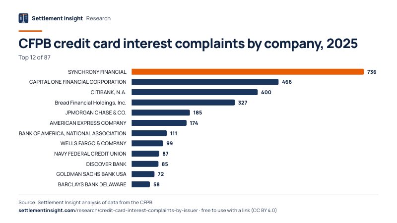 Bar chart: CFPB credit card interest complaints by company, 2025. SYNCHRONY FINANCIAL: 736; CAPITAL ONE FINANCIAL CORPORATION: 466; CITIBANK, N.A.: 400. Source: Settlement Insight.