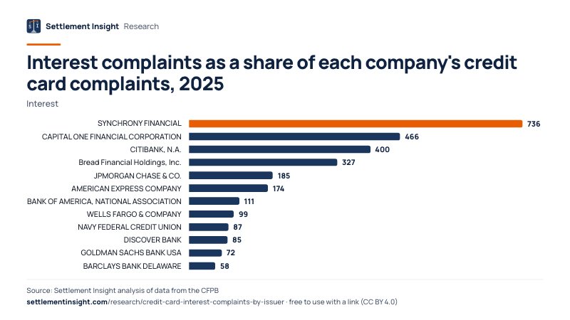 Bar chart: Interest complaints as a share of each company's credit card complaints, 2025 (Interest). SYNCHRONY FINANCIAL: 736; CAPITAL ONE FINANCIAL CORPORATION: 466; CITIBANK, N.A.: 400. Source: Settlement Insight.