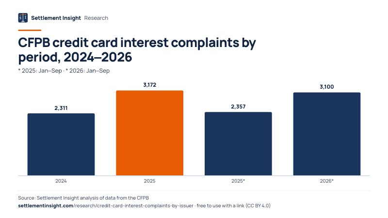 Column chart: CFPB credit card interest complaints by period, 2024–2026 (* 2025: Jan–Sep · * 2026: Jan–Sep). 2024: 2,311; 2026 (Jan–Sep): 3,100. Source: Settlement Insight.