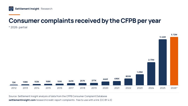 Column chart: Consumer complaints received by the CFPB per year (* 2026: partial). 2012: 72K; 2026 (partial): 5.72M. Source: Settlement Insight.
