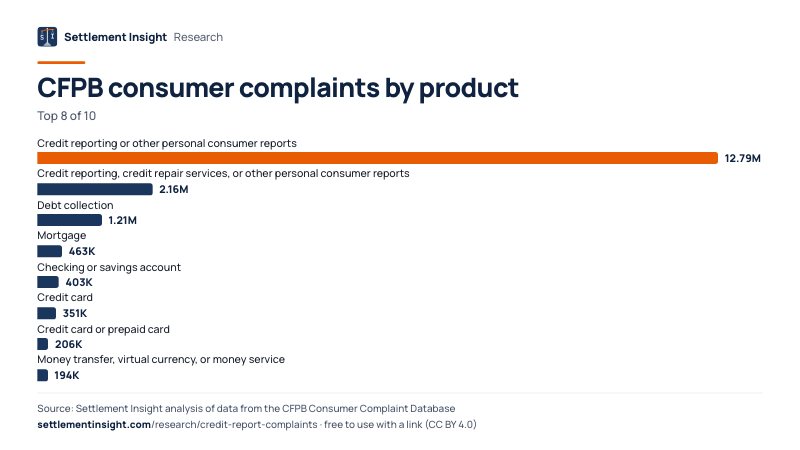 Bar chart: CFPB consumer complaints by product. Credit reporting or other personal consumer reports: 12.79M; Credit reporting, credit repair services, or other personal consumer reports: 2.16M; Debt collection: 1.21M. Source: Settlement Insight.