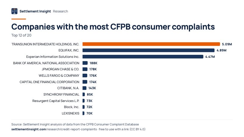 Bar chart: Companies with the most CFPB consumer complaints. TRANSUNION INTERMEDIATE HOLDINGS, INC.: 5.09M; EQUIFAX, INC.: 4.89M; Experian Information Solutions Inc.: 4.47M. Source: Settlement Insight.