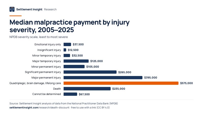 Bar chart: Median malpractice payment by injury severity, 2005–2025 (NPDB severity scale, least to most severe). Emotional injury only: $37,500; Insignificant injury: $12,500; Minor temporary injury: $32,500. Source: Settlement Insight.