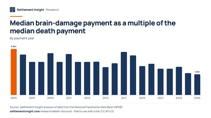 Column chart: Median brain-damage payment as a multiple of the median death payment (By payment year). 2005: 3.54×; 2025: 1.59×. Source: Settlement Insight.