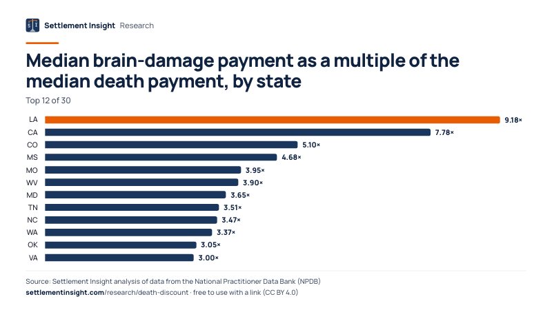 Bar chart: Median brain-damage payment as a multiple of the median death payment, by state. LA: 9.18×; CA: 7.78×; CO: 5.10×. Source: Settlement Insight.