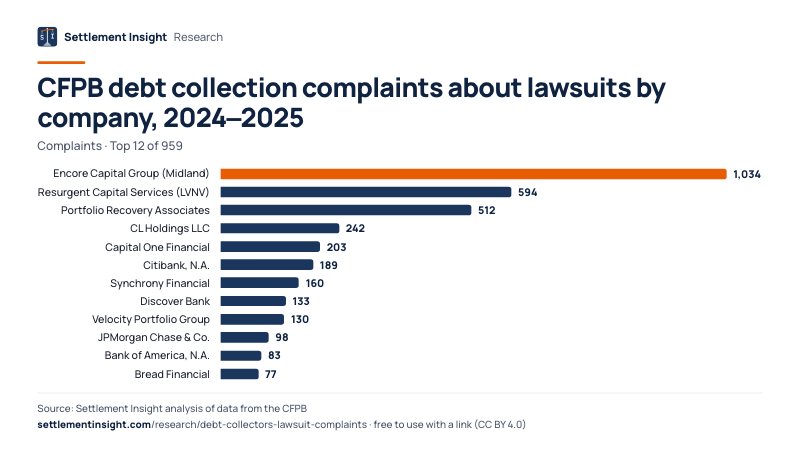 Bar chart: CFPB debt collection complaints about lawsuits by company, 2024–2025 (Complaints). Encore Capital Group (Midland): 1,034; Resurgent Capital Services (LVNV): 594; Portfolio Recovery Associates: 512. Source: Settlement Insight.