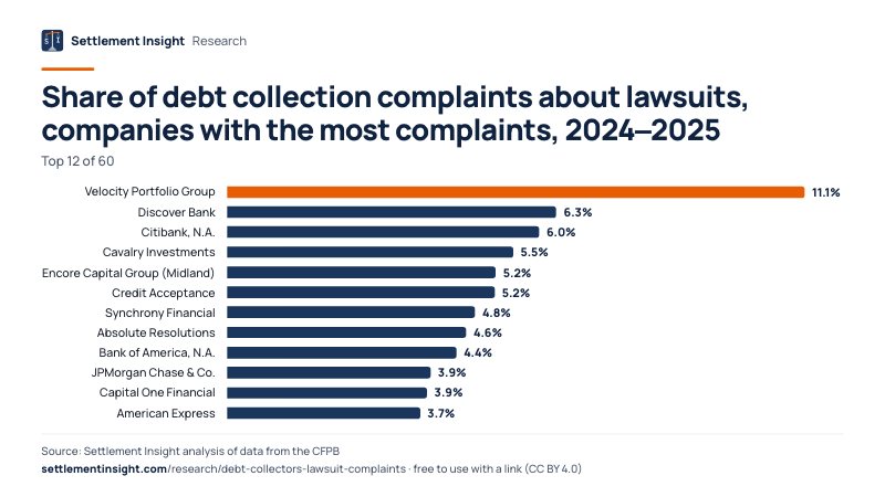Bar chart: Share of debt collection complaints about lawsuits, companies with the most complaints, 2024–2025. Velocity Portfolio Group: 11.1%; Discover Bank: 6.3%; Citibank, N.A.: 6.0%. Source: Settlement Insight.