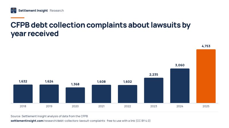 Column chart: CFPB debt collection complaints about lawsuits by year received. 2018: 1,632; 2025: 4,753. Source: Settlement Insight.
