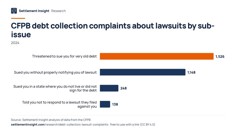Bar chart: CFPB debt collection complaints about lawsuits by sub-issue (2024). Threatened to sue you for very old debt: 1,526; Sued you without properly notifying you of lawsuit: 1,148; Sued you in a state where you do not live or did not sign for the debt: 248. Source: Settlement Insight.
