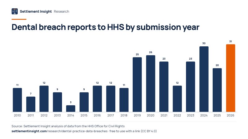 Column chart: Dental breach reports to HHS by submission year. 2010: 11; 2026: 31. Source: Settlement Insight.