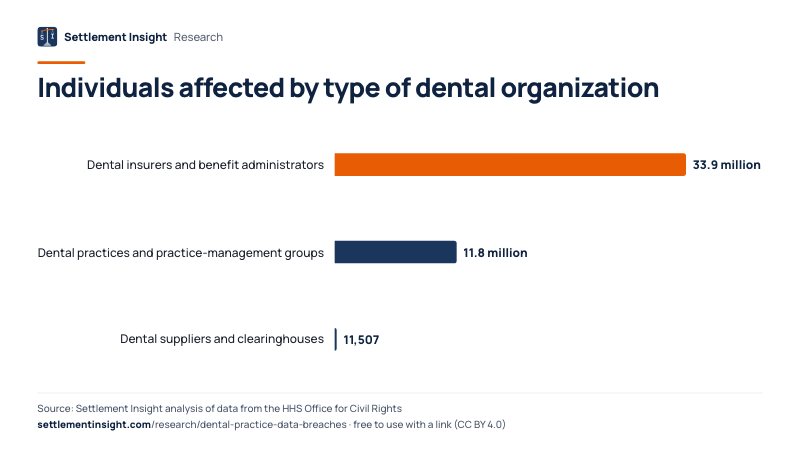 Bar chart: Individuals affected by type of dental organization. Dental insurers and benefit administrators: 33.9 million; Dental practices and practice-management groups: 11.8 million; Dental suppliers and clearinghouses: 11,507. Source: Settlement Insight.