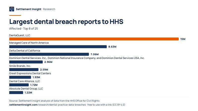 Bar chart: Largest dental breach reports to HHS (Affected). DentaQuest, LLC: 15M; Managed Care of North America: 8.63M; Delta Dental of California: 7.06M. Source: Settlement Insight.