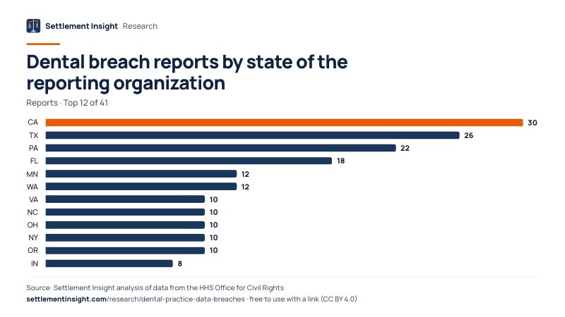Bar chart: Dental breach reports by state of the reporting organization (Reports). CA: 30; TX: 26; PA: 22. Source: Settlement Insight.