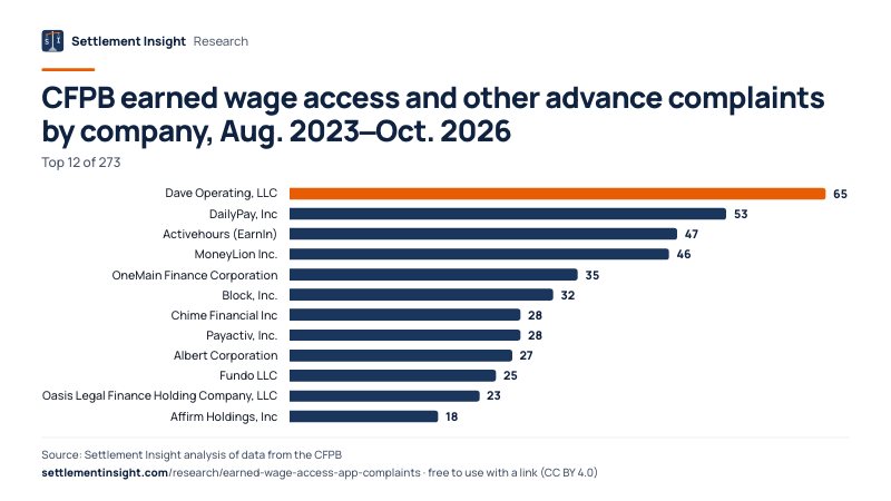 Bar chart: CFPB earned wage access and other advance complaints by company, Aug. 2023–Oct. 2026. Dave Operating, LLC: 65; DailyPay, Inc: 53; Activehours (EarnIn): 47. Source: Settlement Insight.