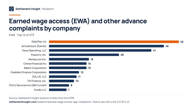 Bar chart: Earned wage access (EWA) and other advance complaints by company (EWA). DailyPay, Inc: 52; Activehours (EarnIn): 46; Dave Operating, LLC: 41. Source: Settlement Insight.