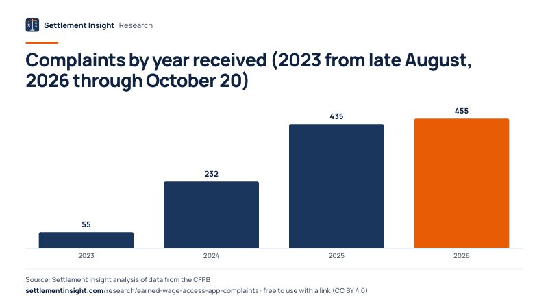 Column chart: Complaints by year received (2023 from late August, 2026 through October 20). 2023: 55; 2026: 455. Source: Settlement Insight.
