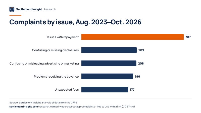 Bar chart: Complaints by issue, Aug. 2023–Oct. 2026. Issues with repayment: 387; Confusing or missing disclosures: 209; Confusing or misleading advertising or marketing: 208. Source: Settlement Insight.