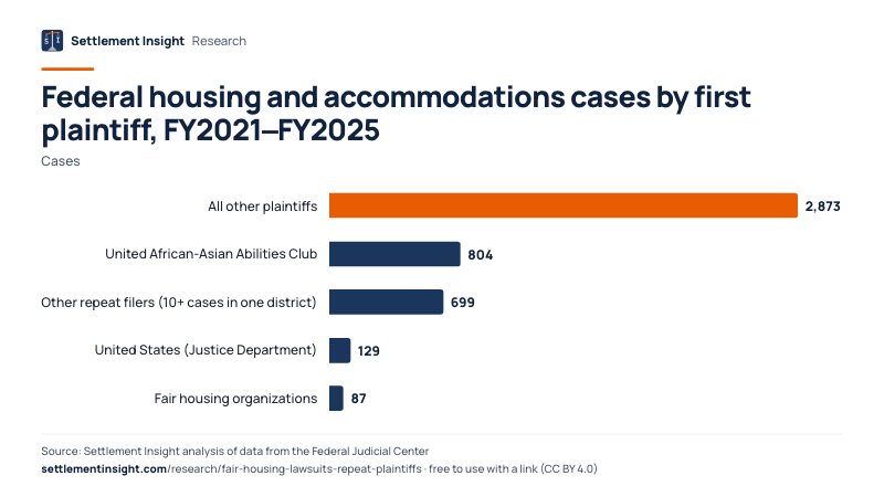 Bar chart: Federal housing and accommodations cases by first plaintiff, FY2021–FY2025 (Cases). All other plaintiffs: 2,873; United African-Asian Abilities Club: 804; Other repeat filers (10+ cases in one district): 699. Source: Settlement Insight.