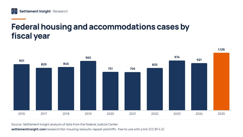 Column chart: Federal housing and accommodations cases by fiscal year. 2016: 901; 2025: 1,126. Source: Settlement Insight.