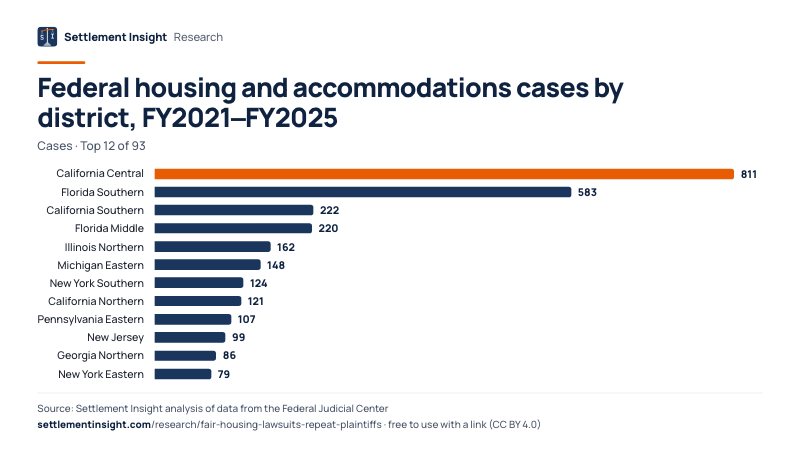 Bar chart: Federal housing and accommodations cases by district, FY2021–FY2025 (Cases). California Central: 811; Florida Southern: 583; California Southern: 222. Source: Settlement Insight.