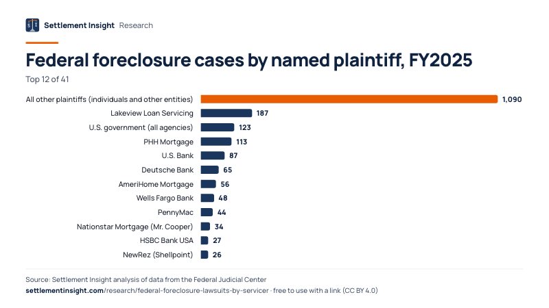 Bar chart: Federal foreclosure cases by named plaintiff, FY2025. All other plaintiffs (individuals and other entities): 1,090; Lakeview Loan Servicing: 187; U.S. government (all agencies): 123. Source: Settlement Insight.