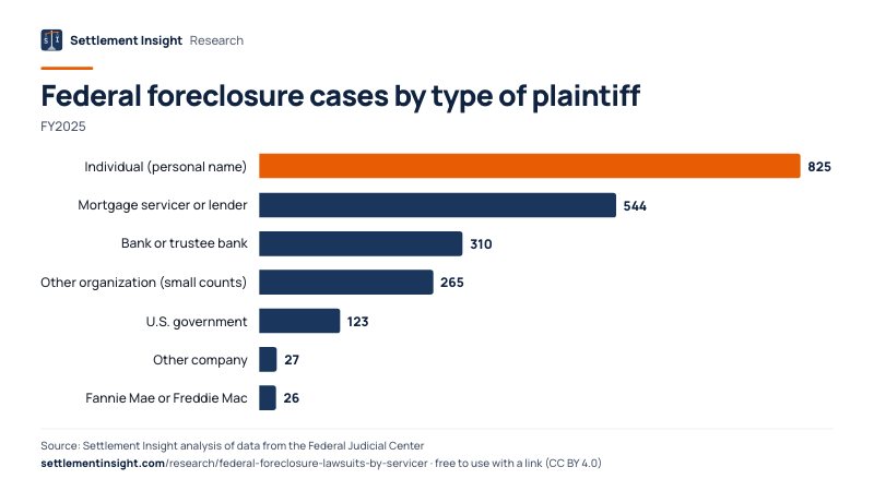 Bar chart: Federal foreclosure cases by type of plaintiff (FY2025). Individual (personal name): 825; Mortgage servicer or lender: 544; Bank or trustee bank: 310. Source: Settlement Insight.