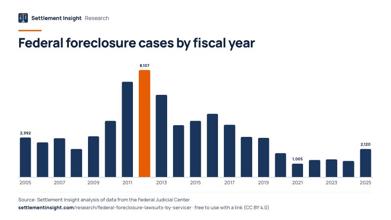 Column chart: Federal foreclosure cases by fiscal year. 2005: 2,992; 2025: 2,120. Source: Settlement Insight.