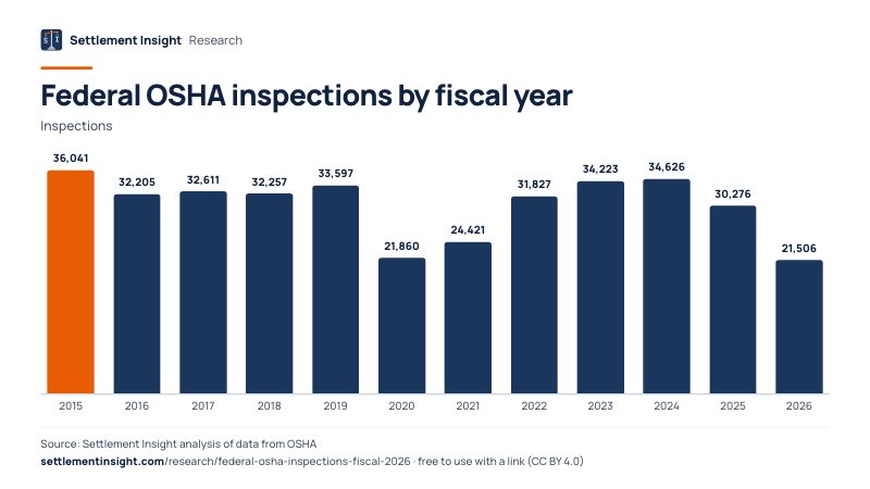 Column chart: Federal OSHA inspections by fiscal year (Inspections). FY2015: 36,041; FY2026: 21,506. Source: Settlement Insight.
