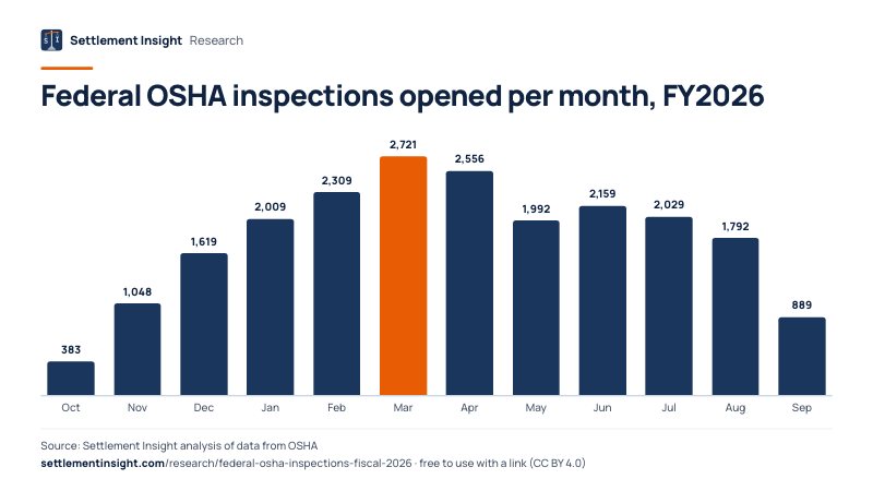 Column chart: Federal OSHA inspections opened per month, FY2026. October 2025: 383; September 2026: 889. Source: Settlement Insight.