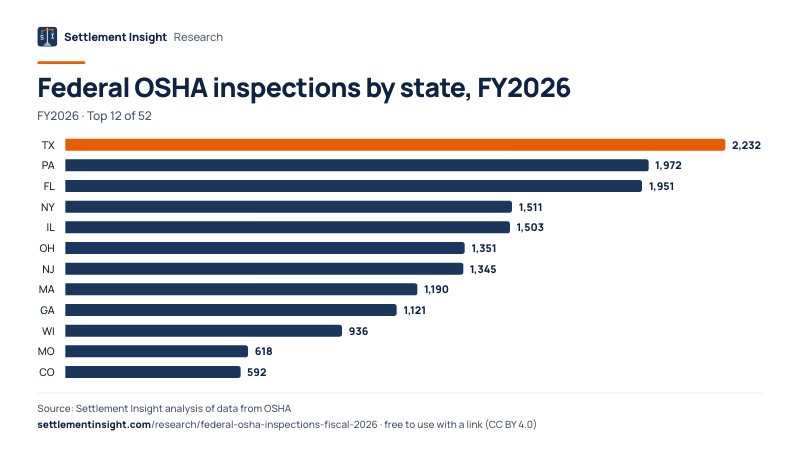 Bar chart: Federal OSHA inspections by state, FY2026 (FY2026). TX: 2,232; PA: 1,972; FL: 1,951. Source: Settlement Insight.