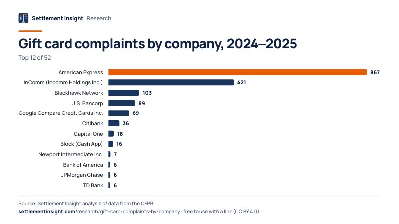 Bar chart: Gift card complaints by company, 2024–2025. American Express: 867; InComm (Incomm Holdings Inc.): 421; Blackhawk Network: 103. Source: Settlement Insight.