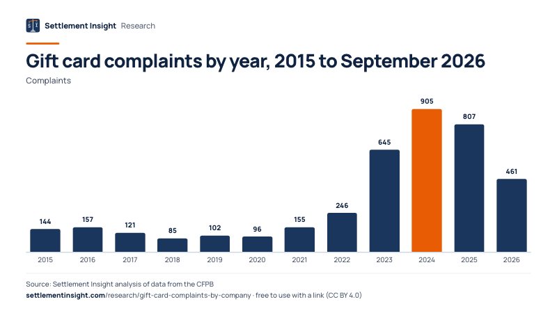 Column chart: Gift card complaints by year, 2015 to September 2026 (Complaints). 2015: 144; 2026: 461. Source: Settlement Insight.