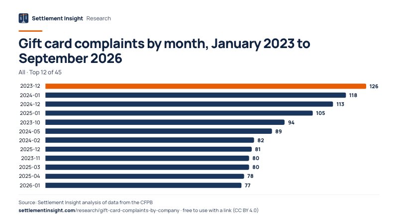 Bar chart: Gift card complaints by month, January 2023 to September 2026 (All). 2023-12: 126; 2024-01: 118; 2024-12: 113. Source: Settlement Insight.