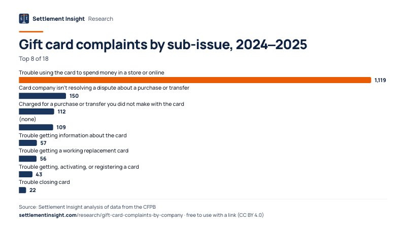 Bar chart: Gift card complaints by sub-issue, 2024–2025. Trouble using the card to spend money in a store or online: 1,119; Card company isn't resolving a dispute about a purchase or transfer: 150; Charged for a purchase or transfer you did not make with the card: 112. Source: Settlement Insight.