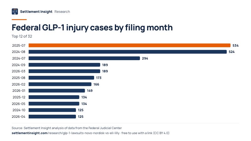 Bar chart: Federal GLP-1 injury cases by filing month. 2025-07: 534; 2024-08: 524; 2024-07: 294. Source: Settlement Insight.