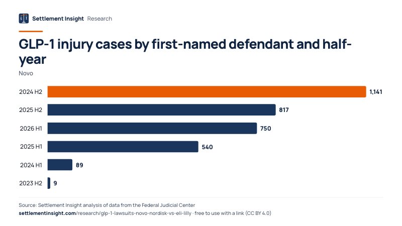 Bar chart: GLP-1 injury cases by first-named defendant and half-year (Novo). 2024 H2: 1,141; 2025 H2: 817; 2026 H1: 750. Source: Settlement Insight.