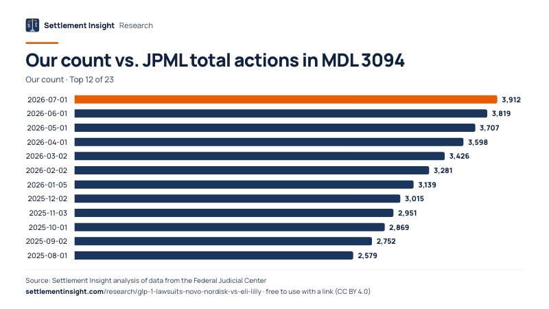 Bar chart: Our count vs. JPML total actions in MDL 3094 (Our count). 2026-07-01: 3,912; 2026-06-01: 3,819; 2026-05-01: 3,707. Source: Settlement Insight.