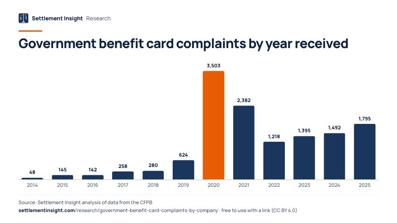 Column chart: Government benefit card complaints by year received. 2014: 48; 2025: 1,795. Source: Settlement Insight.