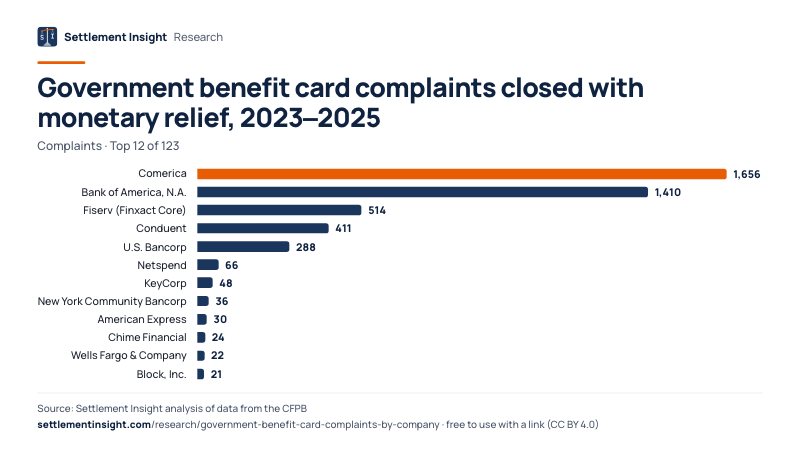 Bar chart: Government benefit card complaints closed with monetary relief, 2023–2025 (Complaints). Comerica: 1,656; Bank of America, N.A.: 1,410; Fiserv (Finxact Core): 514. Source: Settlement Insight.