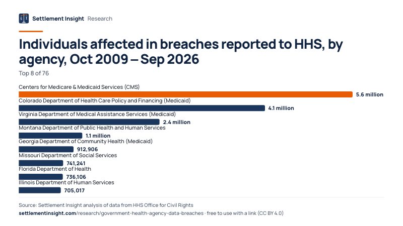 Bar chart: Individuals affected in breaches reported to HHS, by agency, Oct 2009 – Sep 2026. Centers for Medicare & Medicaid Services (CMS): 5.6 million; Colorado Department of Health Care Policy and Financing (Medicaid): 4.1 million; Virginia Department of Medical Assistance Services (Medicaid): 2.4 million. Source: Settlement Insight.