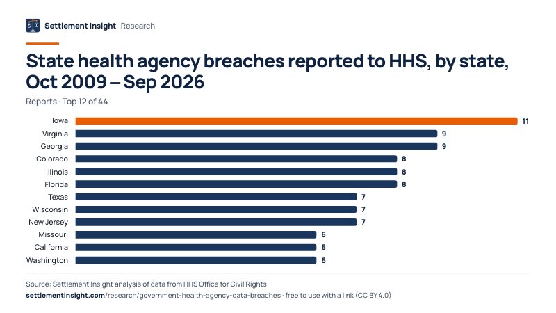 Bar chart: State health agency breaches reported to HHS, by state, Oct 2009 – Sep 2026 (Reports). Iowa: 11; Virginia: 9; Georgia: 9. Source: Settlement Insight.