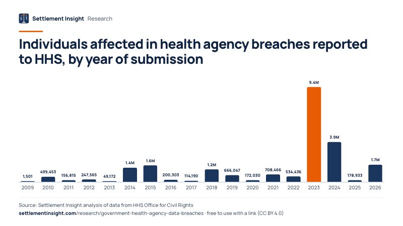 Column chart: Individuals affected in health agency breaches reported to HHS, by year of submission. 2009: 1,501; 2026: 1.7 million. Source: Settlement Insight.