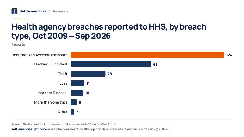 Bar chart: Health agency breaches reported to HHS, by breach type, Oct 2009 – Sep 2026 (Reports). Unauthorized Access/Disclosure: 124; Hacking/IT Incident: 65; Theft: 28. Source: Settlement Insight.