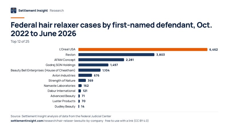 Bar chart: Federal hair relaxer cases by first-named defendant, Oct. 2022 to June 2026. L'Oreal USA: 6,462; Revlon: 3,803; AFAM Concept: 2,281. Source: Settlement Insight.
