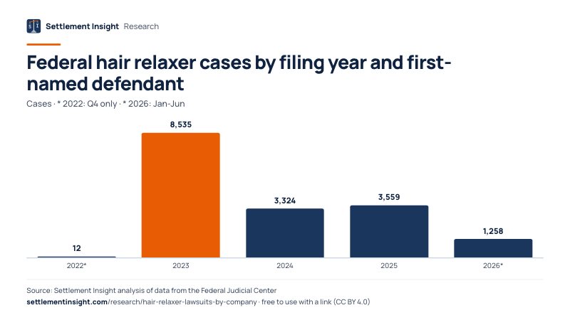 Column chart: Federal hair relaxer cases by filing year and first-named defendant (Cases · * 2022: Q4 only · * 2026: Jan-Jun). 2022 (Q4 only): 12; 2026 (Jan-Jun): 1,258. Source: Settlement Insight.